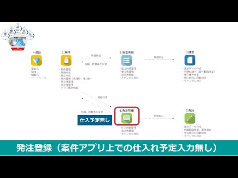 kintone販売・請求管理「販売9＋」kintoneプラグイン＆アプリ～発注登録（仕入れ予定無し）～