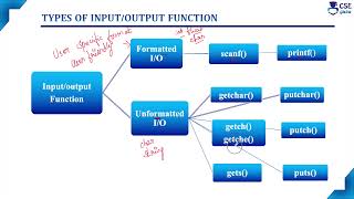 Input & Output Functions in C | Basic Concepts of C | Lec 43 | C Programming