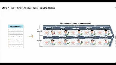 Category Management   Defining the Business Requirements - Procurement training - Purchasing skills