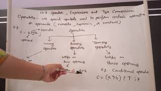 Ch 3 computer application topic operator, expression and type conversation