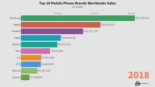 Top 10 Mobile Phones Brands Sales Every Year