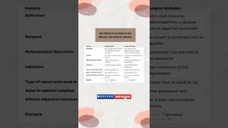 Difference in between Slack variable & surplus variable#operationresearch#shortvideo#viralvideo#like