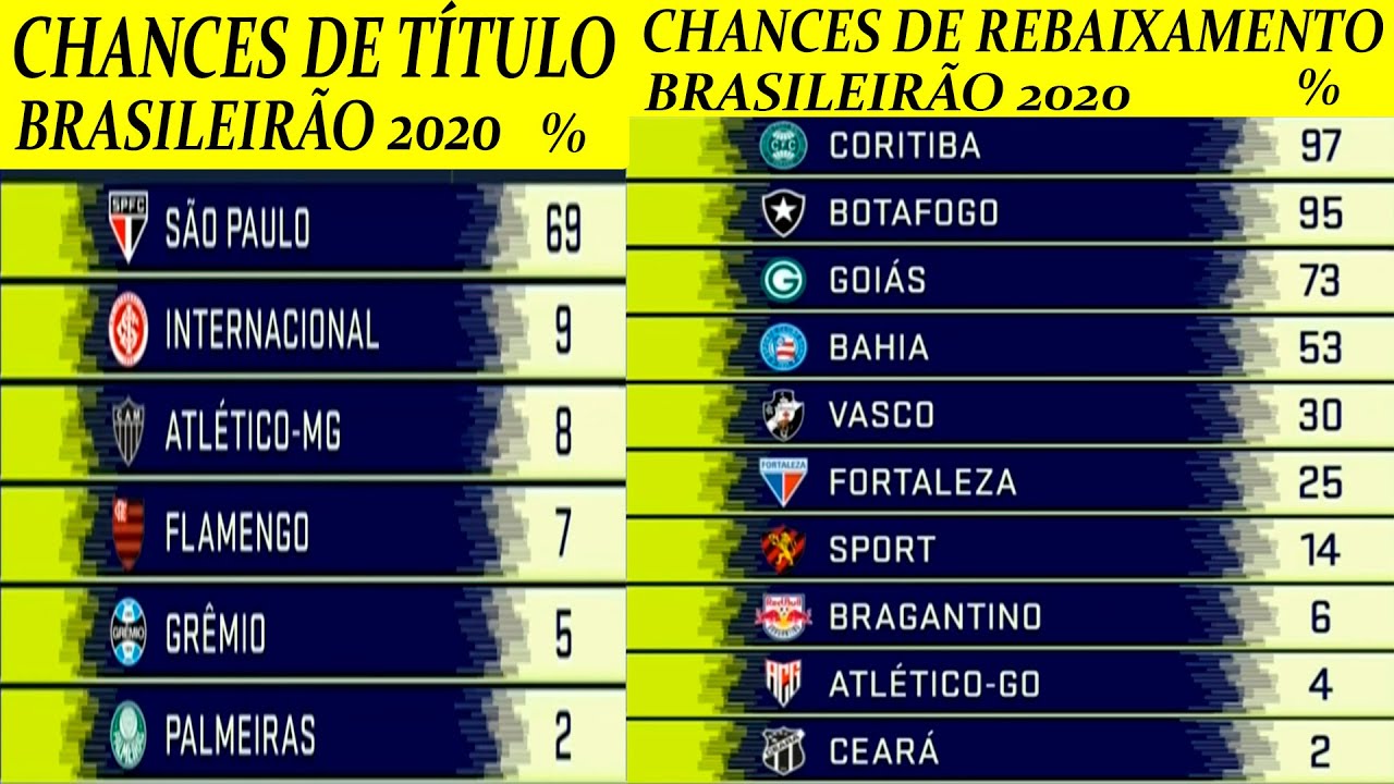 Qual a porcentagem de rebaixamento do Campeonato Brasileiro?