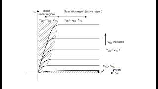 MOS transistors | Characteristics | Regions of Operations | VLSI | Lec-61 Mos Device Characteristics