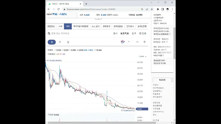 새 비디오 만들기224060더코디 주가 전망 및 차트 분석