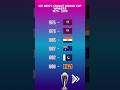Cricket world cup winners rr love lsg motivation india shortkingkohli