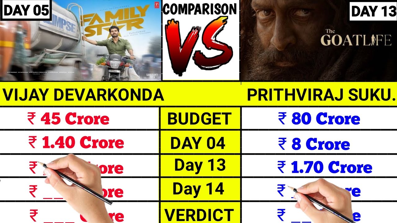 Family Star movie day 05 vs The Goatlife movie day 13 box office collection comparison।।