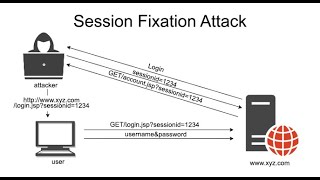 $$$ | Session Fixation | Bug Bounty PoC | 2022