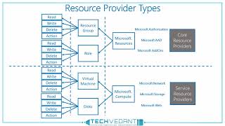 Azure ARM Resource Provider