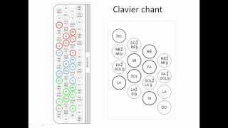 Comprendre la logique des claviers d'un accordéon chromatique chords