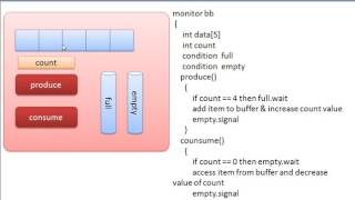 हिंदी मे-Monitor Solution to Bounded Buffer Problem-  ओपरेटिंग सिस्टम