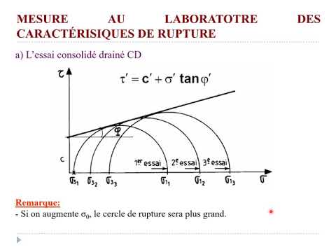 Vidéo: Quand utiliser la résistance au cisaillement non drainé ?