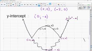 Gr 11  video 28  Sketching hyperbolae & parabolas in absolute value