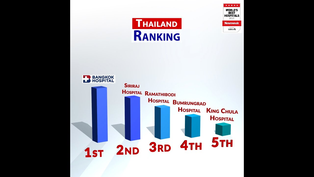 Best Hospital In Thailand Bangkok Hospital Is Ranked 1 World S Best Hospitals By Newsweek Youtube