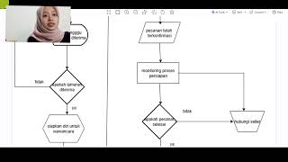 flowchart admin Tokopedia.mata kuliah algoritma pemrograman-prodi sistem informasi