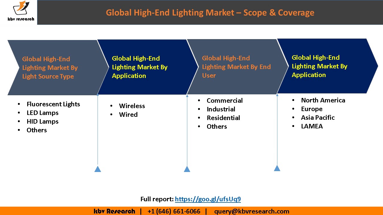 Global High End Lighting Market Growth You Global High End Lighting Market Growth