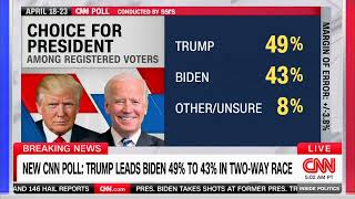 CNN POLL: President Trump Widens Lead Over Biden Among Swing-State Voters