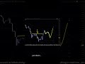 XAUUSD Analysis For May 1 #xauusd #forex #currencytrading #trading #investing #forextrading #fx