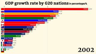 GDP GROWTH RATE OF G20 NATIONS(1961-2019)| WHICH IS THE FASTEST GROWING MAJOR ECONOMY?