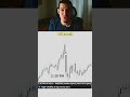 NEVER take a trade before these 3 times #daytrading
