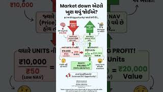 Market Downમાં શું કરવું? 🤯 SIP Strategy 2026 | Stock Market Crash Opportunity Gujarati