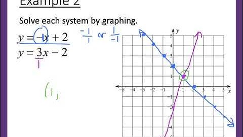 Solving Systems of Linear Equations in Two Variables by Graphing