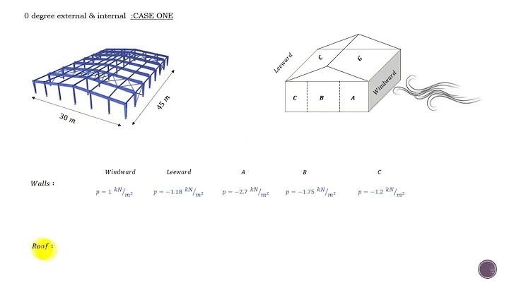 Last Part: BS 6399 Wind Load Example (Net Surface Pressure)