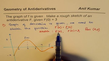 Geometry of Antiderivatives Function Graph from Derivative