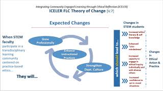 The Integrated Community-Engaged Learning and Ethical Reflection Project
