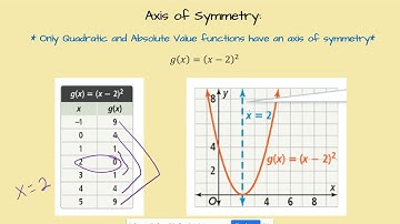 Analyzing Functions Graphically