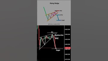 Chart patterns 📊 2. Rising Wedge pattern📊 #trading #stockmarket #forex #shorts #short #shortvideo