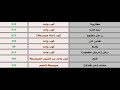 لكل الى حبه تعمل رجيم  جدول السعات الحراريه كامل