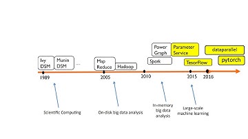 distributed machine learning , deep learning