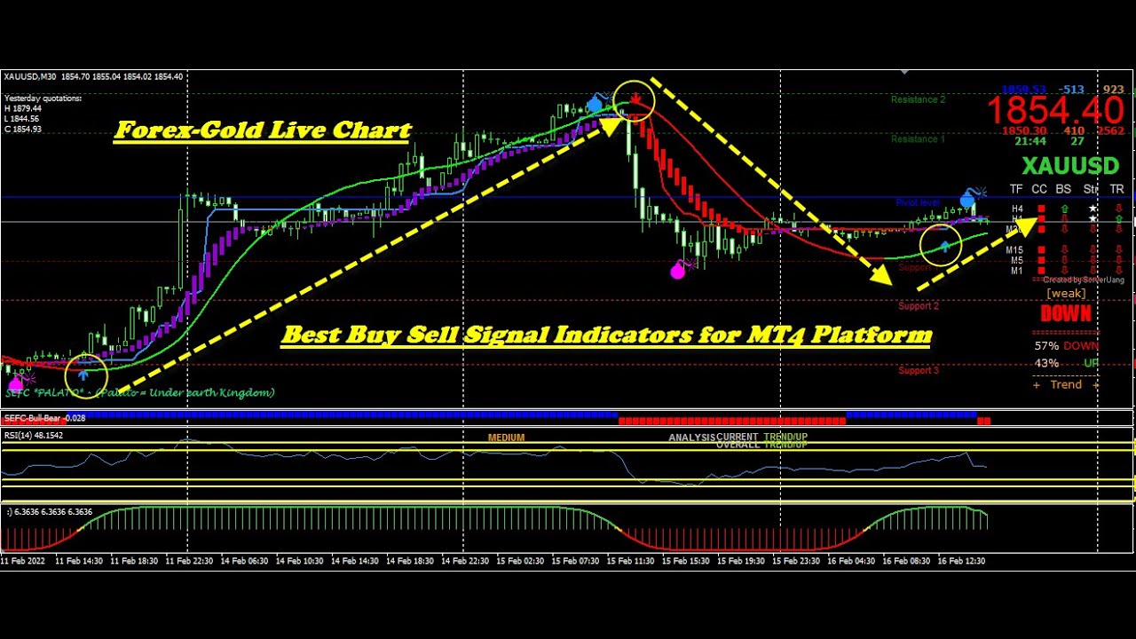 FOREX GOLD Indicators for MT4 Platform | FOREX Buy sell signal Software | FOREX GOLD MT4 Indicators
