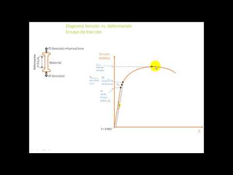 Video: ¿Cuál es la diferencia entre límite proporcional y punto de fluencia?