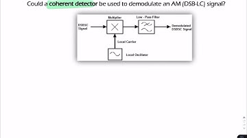 PS3: Coherent detector to demodulate full AM (DSB-LC)