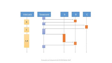 Embedded Systems Minute: Interrupt Priorities and Vectors