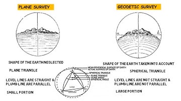 Lecture-2 |Types and classification of surveying| by- SKJ