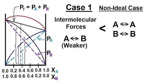 Chemistry - Solutions (33 of 53) Colligative Properties- Vapor Pressure & Volatile Solutet Non-Ideal