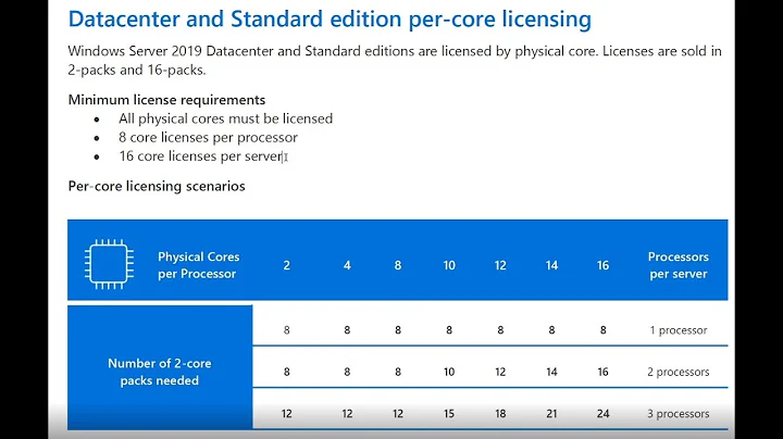 Windows Server Core Licensing Explained