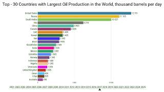 Top 30 Countries by Oil Production (2000-2025)