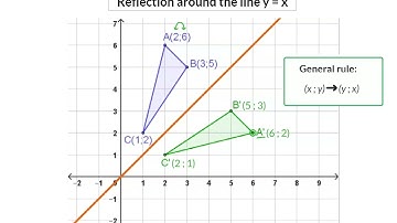 03 Reflection around the line y=x