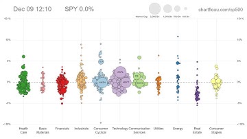 The Weekly S&P 500 Bubble Chart (Data Visualization with Javascript and D3)