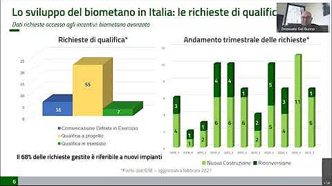 Quanto costa un impianto di biometano?