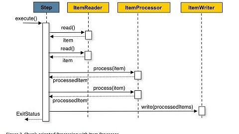 Scaling a Spring Batch Application  -  Step | Chunk Oriented Processing vs Tasklet - 011