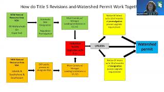 2023-01-17 NSA and Watershed Permit Public Information Session #3