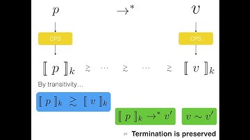 Compiling with Continuations, Correctly
