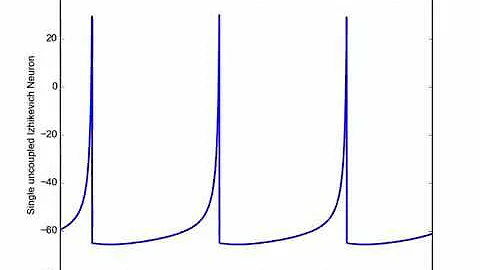Izhikevich regular spiking