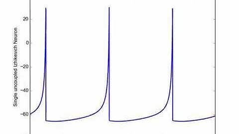 Izhikevich regular spiking