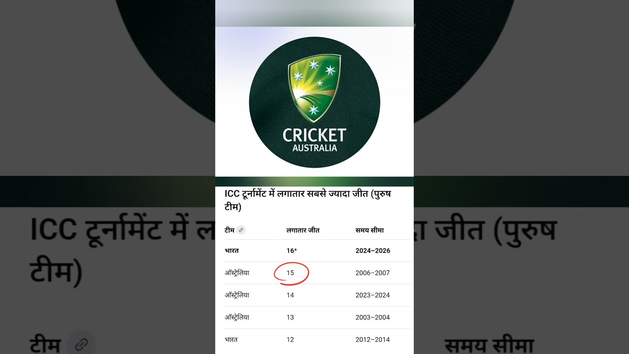 "Team India now holds the record for the most consecutive wins in ICC tournaments."  